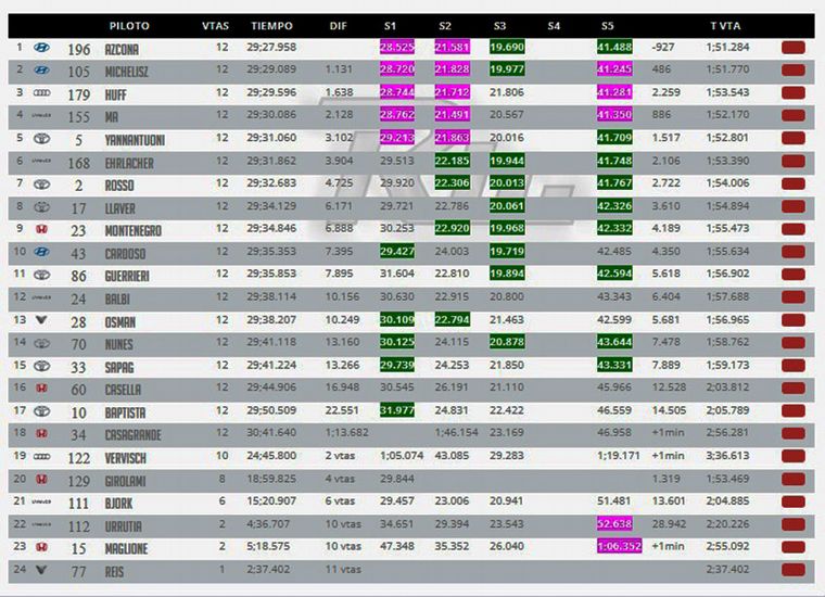 FOTO: TCR/Clasificación "Carrera 1"-Sábado.