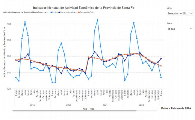 FOTO: La economía santafesina siente el impacto de la recesión, con excepciones.