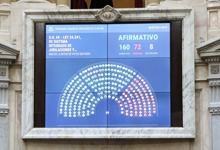 FOTO: Así votaron los diputados la reforma jubilatoria.