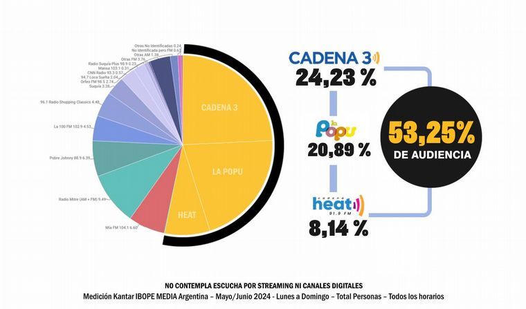 FOTO: Cadena 3, líder de audiencia.