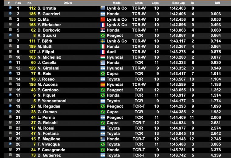 FOTO: TCRWT, TCRSA y TCRB, Entrenamiento 1, Interlagos