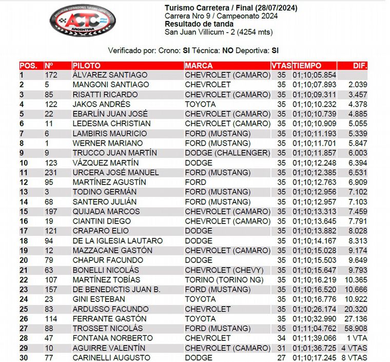 FOTO: TC/Clasificación final