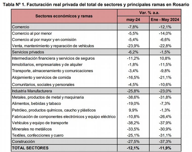 FOTO: Recesión en Rosario: informe de la Fundación Banco Municipal. 