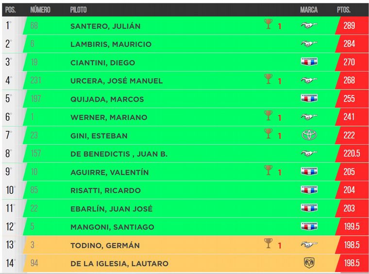 FOTO: TC Posiciones de Campeonato 10 fechas de 15