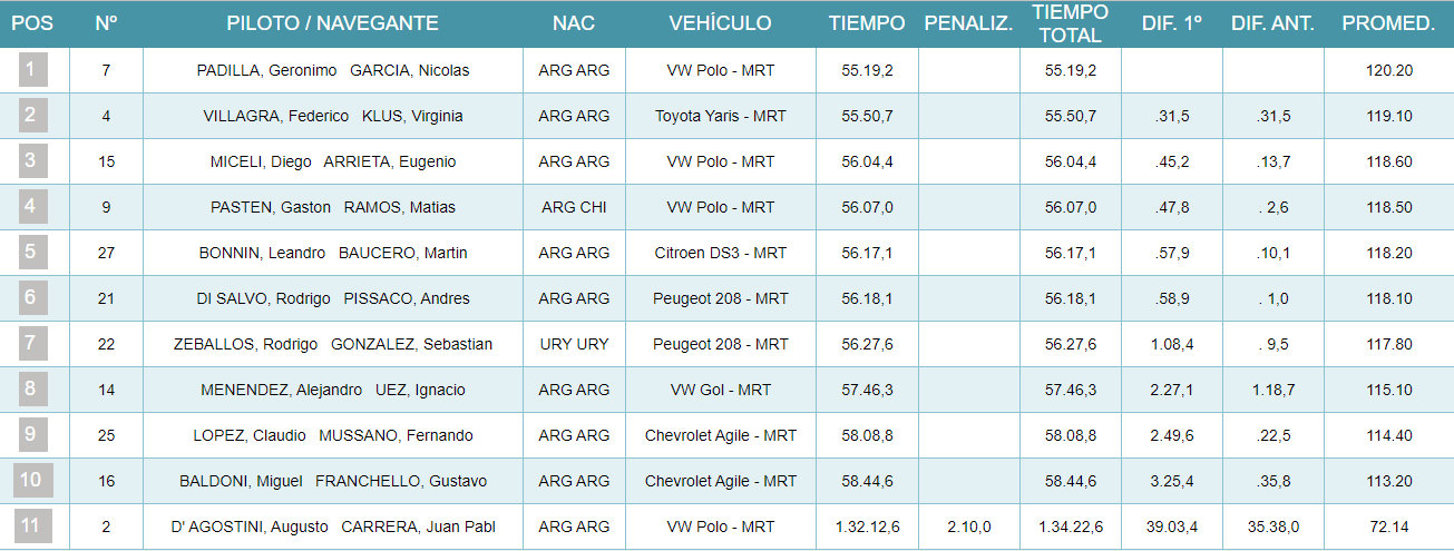 FOTO: Y Federico Villagra, ahora con el Yaris, siempre está cerca (2°).